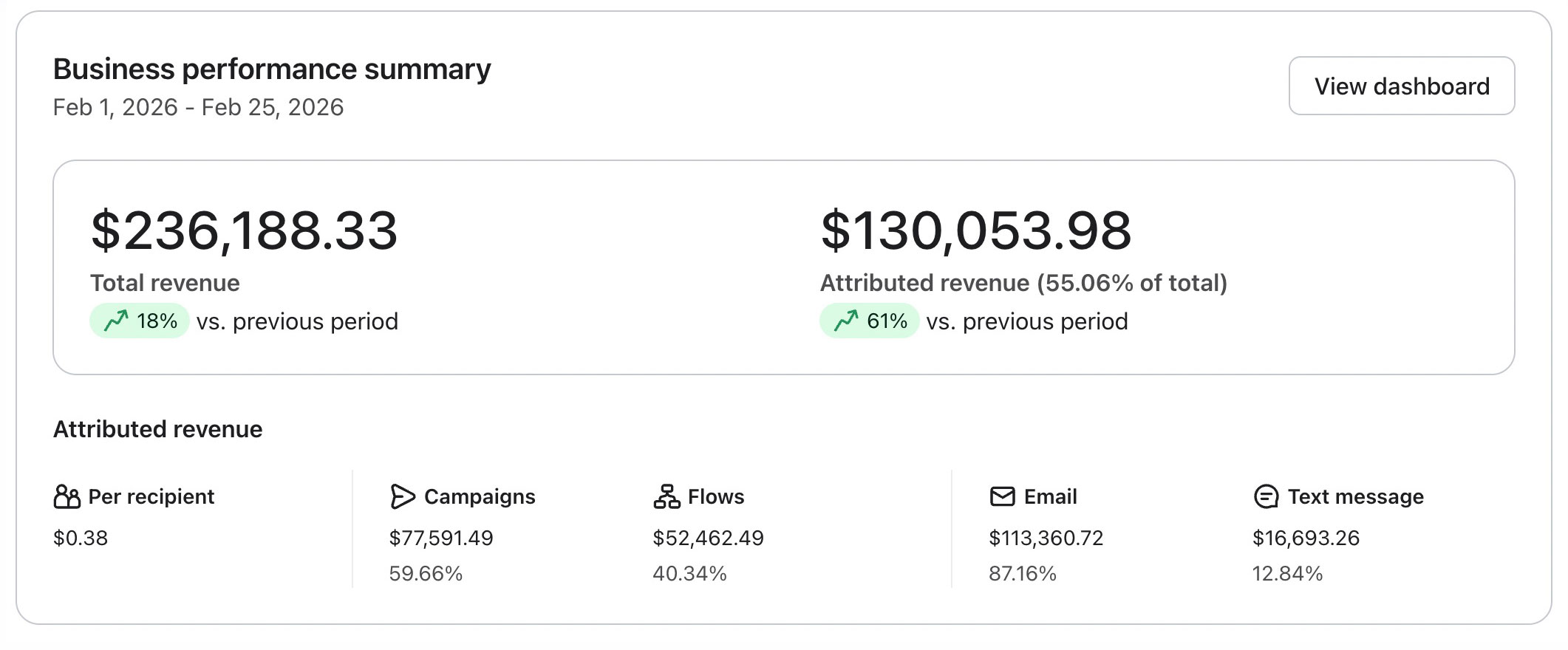 Business performance summary showing $236K total revenue and $130K attributed revenue